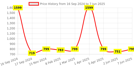 myntra.com Dupatta Bazaar Peach-Coloured & Red Ethnic Motifs Woven Design Dupatta dupatta bazaar Price History Graph from 16 Sep 2024 to 7 Jun 2025