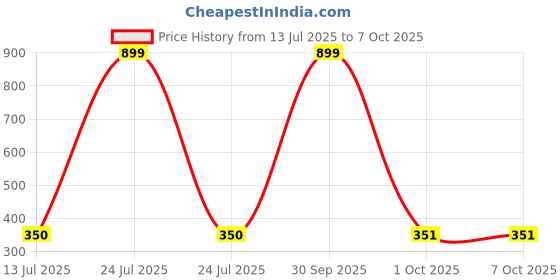 myntra.com Dupatta Bazaar Peach-Coloured & Silver-Toned Striped Organza Dupatta dupatta bazaar Price History Graph from 13 Jul 2025 to 5 Oct 2025