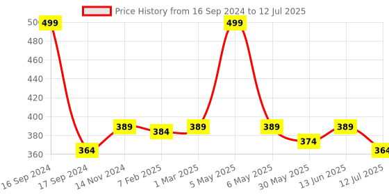 myntra.com Dupatta Bazaar Peach-Coloured & White Printed Tie and Dye Dupatta dupatta bazaar Price History Graph from 16 Sep 2024 to 12 Jul 2025