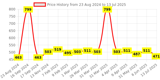 myntra.com Dupatta Bazaar Peach-Coloured Embroidered Chiffon Dupatta dupatta bazaar Price History Graph from 23 Aug 2024 to 13 Jul 2025