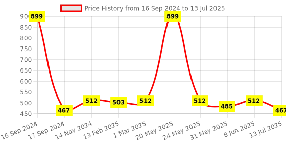myntra.com Dupatta Bazaar Peach-Coloured Embroidered Dupatta dupatta bazaar Price History Graph from 16 Sep 2024 to 13 Jul 2025