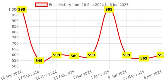 myntra.com Dupatta Bazaar Peach-Coloured Embroidered Dupatta dupatta bazaar Price History Graph from 16 Sep 2024 to 6 Jun 2025