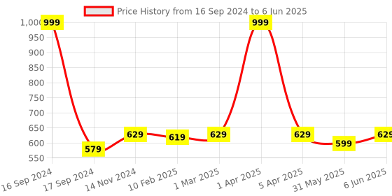myntra.com Dupatta Bazaar Peach-Coloured Embroidered Dupatta dupatta bazaar Price History Graph from 16 Sep 2024 to 6 Jun 2025