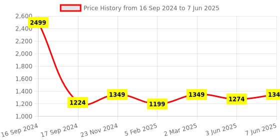 myntra.com Dupatta Bazaar Peach-Coloured Embroidered Dupatta dupatta bazaar Price History Graph from 16 Sep 2024 to 7 Jun 2025