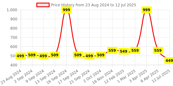 myntra.com Dupatta Bazaar Peach-Coloured Mirror Work Chiffon Dupatta dupatta bazaar Price History Graph from 23 Aug 2024 to 12 Jul 2025