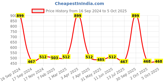 myntra.com Dupatta Bazaar Peach-Coloured Paisley Embroidered Dupatta dupatta bazaar Price History Graph from 16 Sep 2024 to 4 Oct 2025