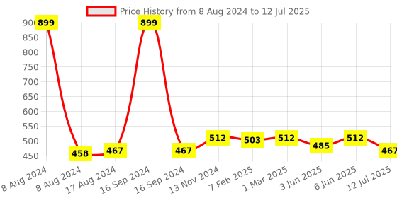 myntra.com Dupatta Bazaar Peach-Coloured Pure Cotton Dupatta dupatta bazaar Price History Graph from 8 Aug 2024 to 12 Jul 2025