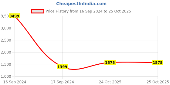myntra.com Dupatta Bazaar Phulkari Embroidered Chiffon Dupatta dupatta bazaar Price History Graph from 16 Sep 2024 to 25 Oct 2025