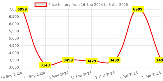 myntra.com Dupatta Bazaar Pink & Blue Embroidered Dupatta with Sequinned dupatta bazaar Price History Graph from 16 Sep 2024 to 5 Apr 2025