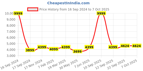 myntra.com Dupatta Bazaar Pink & Blue Floral Embroidered Georgette Dupatta with Sequinned dupatta bazaar Price History Graph from 16 Sep 2024 to 7 Oct 2025