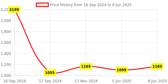 myntra.com Dupatta Bazaar Pink & Cream-Coloured Printed Pure Cotton Block Print Dupatta dupatta bazaar Price History Graph from 16 Sep 2024 to 8 Jun 2025