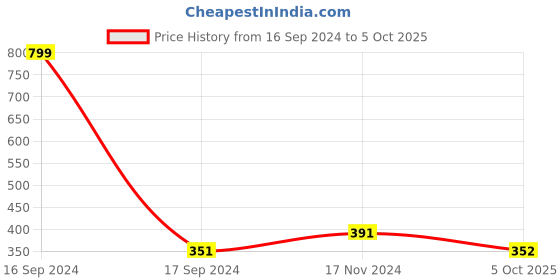 myntra.com Dupatta Bazaar Pink & Gold-Toned Checked Dupatta dupatta bazaar Price History Graph from 16 Sep 2024 to 5 Oct 2025