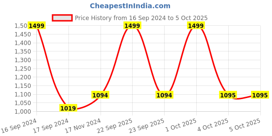 myntra.com Dupatta Bazaar Pink & Gold-Toned Checked Dupatta dupatta bazaar Price History Graph from 16 Sep 2024 to 4 Oct 2025