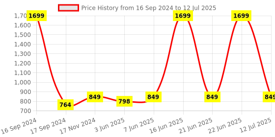 myntra.com Dupatta Bazaar Pink & Gold-Toned Dupatta with Zari dupatta bazaar Price History Graph from 16 Sep 2024 to 12 Jul 2025