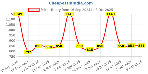myntra.com Dupatta Bazaar Pink & Gold-Toned Embroidered Dupatta dupatta bazaar Price History Graph from 16 Sep 2024 to 8 Oct 2025