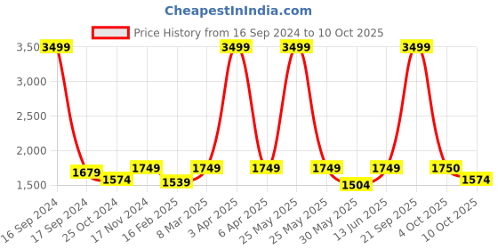 myntra.com Dupatta Bazaar Pink & Gold-Toned Embroidered Dupatta with Chikankari dupatta bazaar Price History Graph from 16 Sep 2024 to 10 Oct 2025