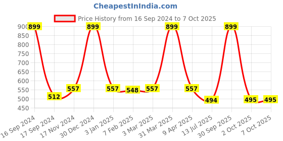 myntra.com Dupatta Bazaar Pink & Gold-Toned Embroidered Dupatta with Zari dupatta bazaar Price History Graph from 16 Sep 2024 to 7 Oct 2025