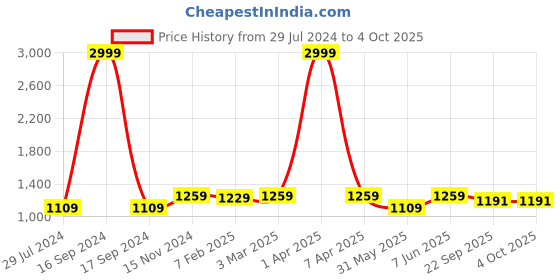 myntra.com Dupatta Bazaar Pink & Gold-Toned Ethnic Motifs Embroidered Dupatta with Gotta Patti dupatta bazaar Price History Graph from 29 Jul 2024 to 4 Oct 2025