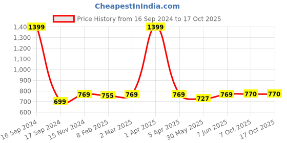 myntra.com Dupatta Bazaar Pink & Gold-Toned Gotta Patti Embroidered Dupatta dupatta bazaar Price History Graph from 16 Sep 2024 to 16 Oct 2025