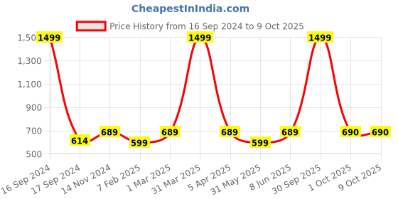 myntra.com Dupatta Bazaar Pink & Gold-Toned Ikat Printed Ikat Dupatta with Gotta Patti dupatta bazaar Price History Graph from 16 Sep 2024 to 8 Oct 2025