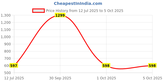 myntra.com Dupatta Bazaar Pink & Gold-Toned Tasselled Border Dupatta dupatta bazaar Price History Graph from 12 Jul 2025 to 4 Oct 2025