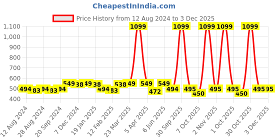 myntra.com Dupatta Bazaar Pink & Gold-Toned Woven Design Banarasi Silk Dupatta dupatta bazaar Price History Graph from 12 Aug 2024 to 2 Dec 2025