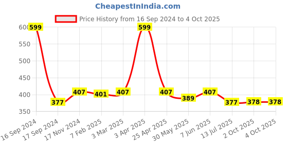 myntra.com Dupatta Bazaar Pink & Gold-Toned Woven Design Dupatta dupatta bazaar Price History Graph from 16 Sep 2024 to 4 Oct 2025