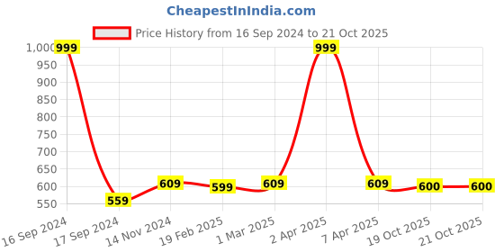 myntra.com Dupatta Bazaar Pink & Gold-Toned Woven Design Dupatta dupatta bazaar Price History Graph from 16 Sep 2024 to 21 Oct 2025