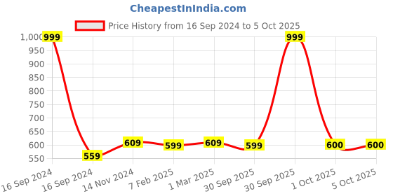 myntra.com Dupatta Bazaar Pink & Gold-Toned Woven Design Dupatta dupatta bazaar Price History Graph from 16 Sep 2024 to 4 Oct 2025