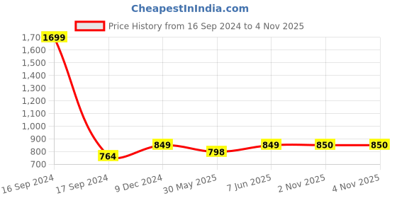 myntra.com Dupatta Bazaar Pink & Gold-Toned Woven Design Dupatta dupatta bazaar Price History Graph from 16 Sep 2024 to 3 Nov 2025