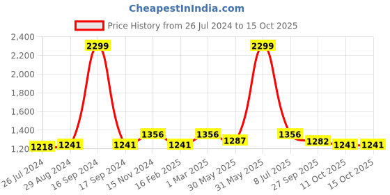 myntra.com Dupatta Bazaar Pink & Green Embroidered Organza Dupatta dupatta bazaar Price History Graph from 26 Jul 2024 to 14 Oct 2025