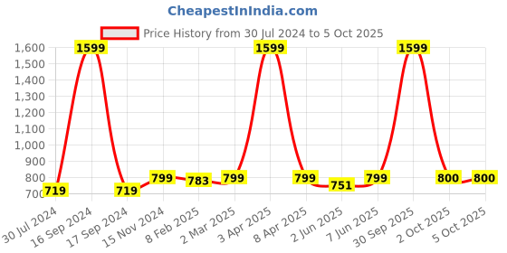 myntra.com Dupatta Bazaar Pink & Green Ethnic Motifs Woven Design Dupatta with Zari dupatta bazaar Price History Graph from 30 Jul 2024 to 4 Oct 2025