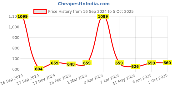 myntra.com Dupatta Bazaar Pink & Off White Embroidered Dupatta dupatta bazaar Price History Graph from 16 Sep 2024 to 5 Oct 2025