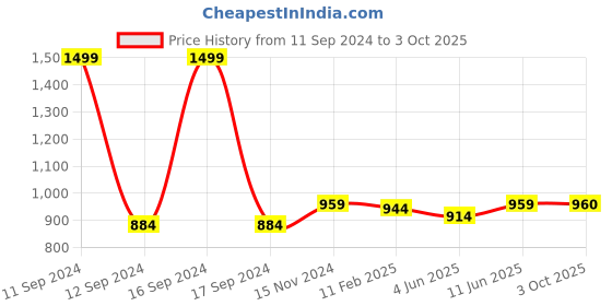 myntra.com Dupatta Bazaar Pink & Off White Paisley Embroidered Dupatta dupatta bazaar Price History Graph from 11 Sep 2024 to 3 Oct 2025