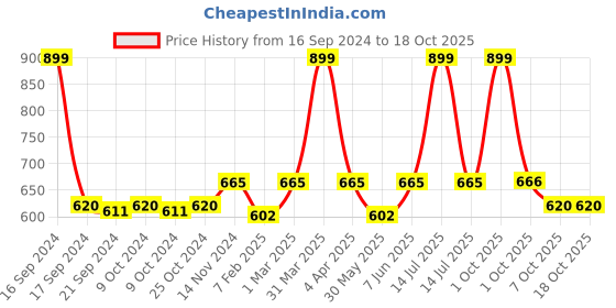 myntra.com Dupatta Bazaar Pink & Orange Banarasi Woven Design Dupatta dupatta bazaar Price History Graph from 16 Sep 2024 to 18 Oct 2025