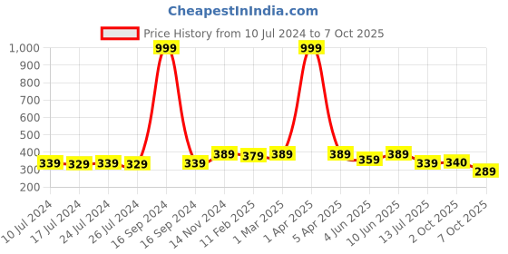 myntra.com Dupatta Bazaar Pink & Orange Printed Dupatta dupatta bazaar Price History Graph from 10 Jul 2024 to 7 Oct 2025