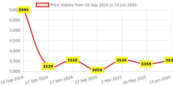 myntra.com Dupatta Bazaar Pink & Red Embroidered Dupatta with Phulkari dupatta bazaar Price History Graph from 16 Sep 2024 to 13 Jun 2025