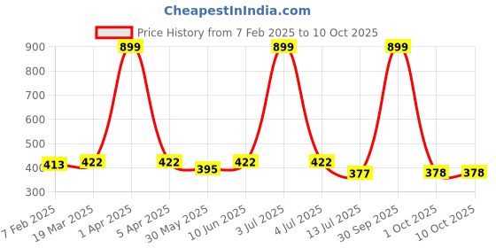 myntra.com Dupatta Bazaar Pink & Turquoise Blue Printed Dupatta dupatta bazaar Price History Graph from 7 Feb 2025 to 9 Oct 2025