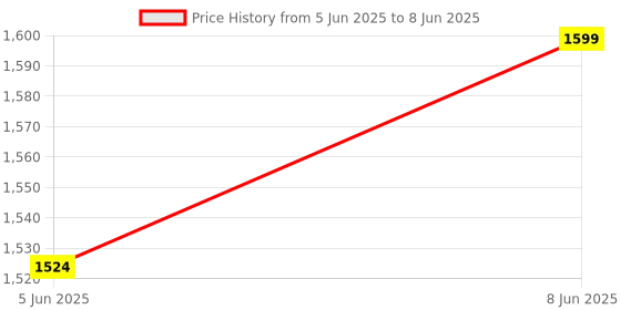 myntra.com Dupatta Bazaar Pink & White Embroidered Dupatta with Thread Work dupatta bazaar Price History Graph from 5 Jun 2025 to 8 Jun 2025