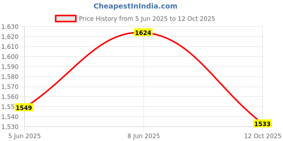myntra.com Dupatta Bazaar Pink & White Ethnic Motifs Embroidered Dupatta with Chikankari dupatta bazaar Price History Graph from 5 Jun 2025 to 12 Oct 2025