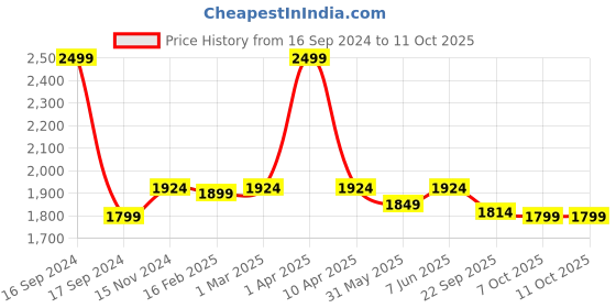 myntra.com Dupatta Bazaar Pink & Yellow Embroidered Dupatta with Phulkari dupatta bazaar Price History Graph from 16 Sep 2024 to 10 Oct 2025