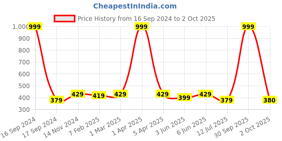 myntra.com Dupatta Bazaar Pink & Yellow Printed Leheriya Dupatta dupatta bazaar Price History Graph from 16 Sep 2024 to 2 Oct 2025
