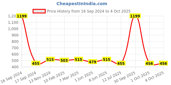 myntra.com Dupatta Bazaar Pink & Yellow Printed Leheriya Dupatta with Gotta Patti dupatta bazaar Price History Graph from 16 Sep 2024 to 4 Oct 2025