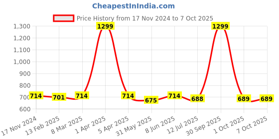 myntra.com Dupatta Bazaar Pink & Yellow Printed Tie and Dye Dupatta dupatta bazaar Price History Graph from 17 Nov 2024 to 6 Oct 2025