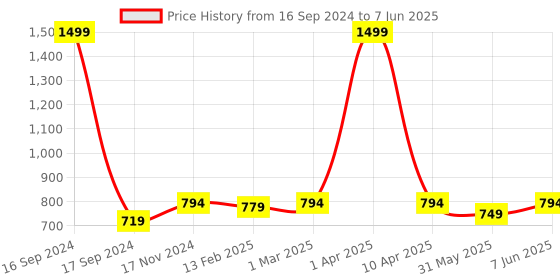 myntra.com Dupatta Bazaar Pink & Yellow Woven Design Dupatta dupatta bazaar Price History Graph from 16 Sep 2024 to 7 Jun 2025