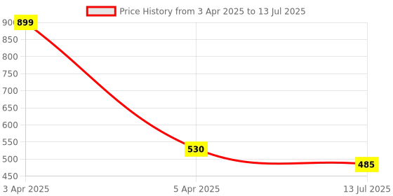 myntra.com Dupatta Bazaar Pink Dupatta dupatta bazaar Price History Graph from 3 Apr 2025 to 13 Jul 2025