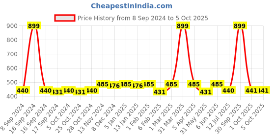 myntra.com Dupatta Bazaar Pink Embroidered Chiffon Dupatta dupatta bazaar Price History Graph from 8 Sep 2024 to 4 Oct 2025