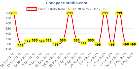 myntra.com Dupatta Bazaar Pink Embroidered Dupatta dupatta bazaar Price History Graph from 16 Sep 2024 to 7 Oct 2025
