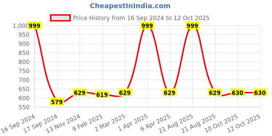 myntra.com Dupatta Bazaar Pink Embroidered Dupatta dupatta bazaar Price History Graph from 16 Sep 2024 to 12 Oct 2025