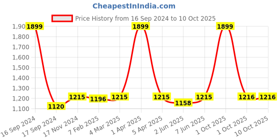 myntra.com Dupatta Bazaar Pink Embroidered Dupatta dupatta bazaar Price History Graph from 16 Sep 2024 to 10 Oct 2025